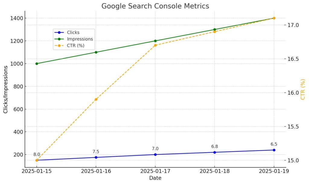 Google Search Console metrics