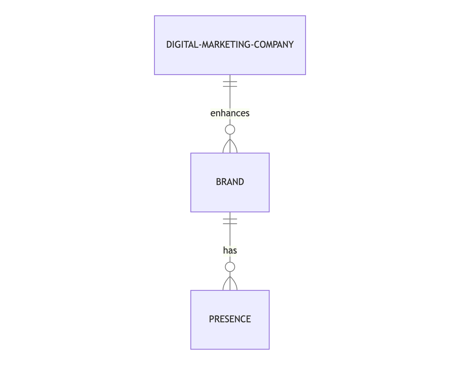 top-rated digital agencies India