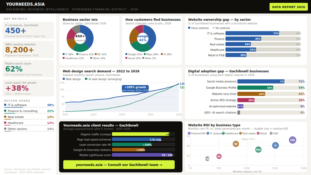 WordPress website designer Gachibowli