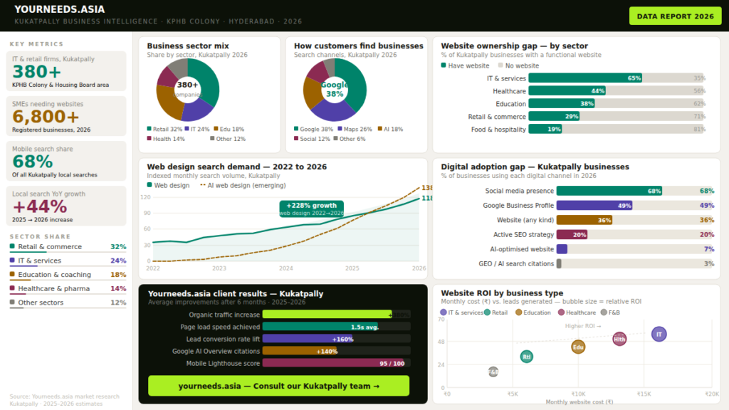 WordPress website designer Kukatpally